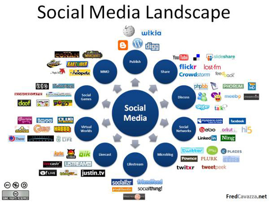 The World of Social Media 2011